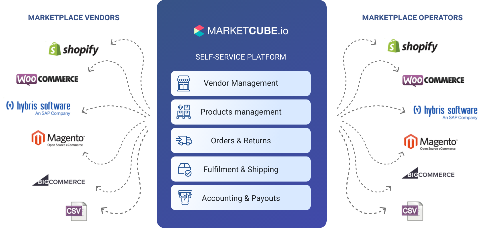 A diagram showing the third party connections that Martizer offers for both Operators and Seller.